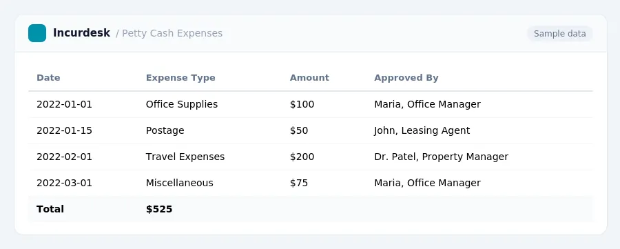 Incurdesk expense report "Petty Cash Expenses" with columns Date, Expense Type, Amount, Approved By, listing 2022-01-01, 2022-01-15, 2022-02-01