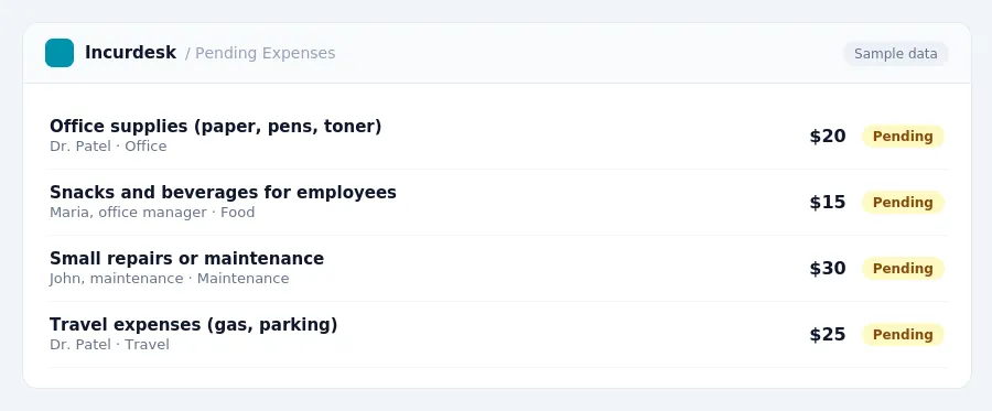 Incurdesk approval queue "Pending Expenses" showing 4 expenses awaiting review, including Office supplies (paper, pens, toner) (Pending), Snacks and beverages for employees...