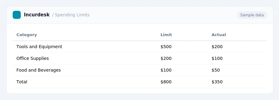 Incurdesk expense report "Spending Limits" with columns Category, Limit, Actual, listing Tools and Equipment, Office Supplies, Food and Beverages