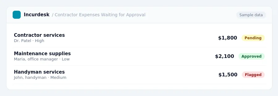 Incurdesk approval queue "Contractor Expenses Waiting for Approval" showing 3 expenses awaiting review, including Contractor services (Pending), Maintenance supplies...