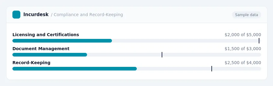 Incurdesk budget chart "Compliance and Record-Keeping" comparing budget and actual spending for Licensing and Certifications, Document Management, Record-Keeping