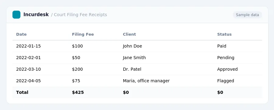 Incurdesk expense report "Court Filing Fee Receipts" with columns Date, Filing Fee, Client, Status, listing 2022-01-15, 2022-02-01, 2022-03-10