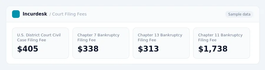 Incurdesk dashboard "Court Filing Fees" showing U.S. District Court Civil Case Filing Fee: $405, Chapter 7 Bankruptcy Filing Fee: $338, Chapter 13 Bankruptcy Filing Fee: $313