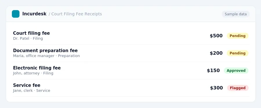 Incurdesk approval queue "Court Filing Fee Receipts" showing 4 expenses awaiting review, including Court filing fee (Pending), Document preparation fee (Pending), Electronic...
