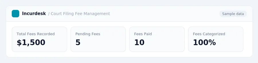 Incurdesk dashboard "Court Filing Fee Management" showing Total Fees Recorded: $1,500, Pending Fees: 5, Fees Paid: 10