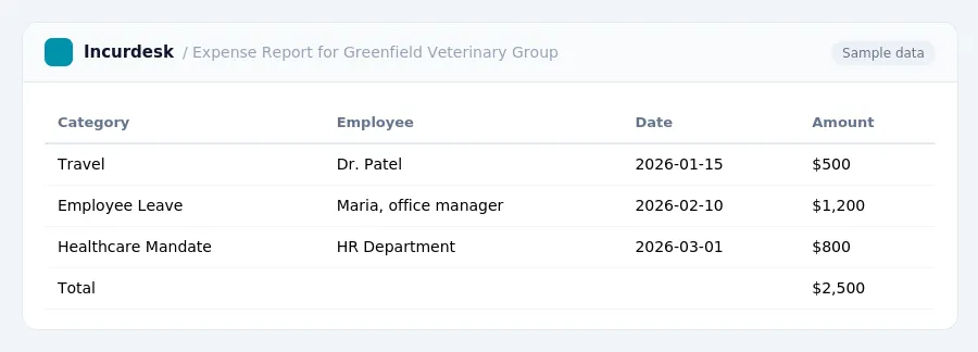 Incurdesk expense report "Expense Report for Greenfield Veterinary Group" with columns Category, Employee, Date, Amount, listing Travel, Employee Leave, Healthcare Mandate