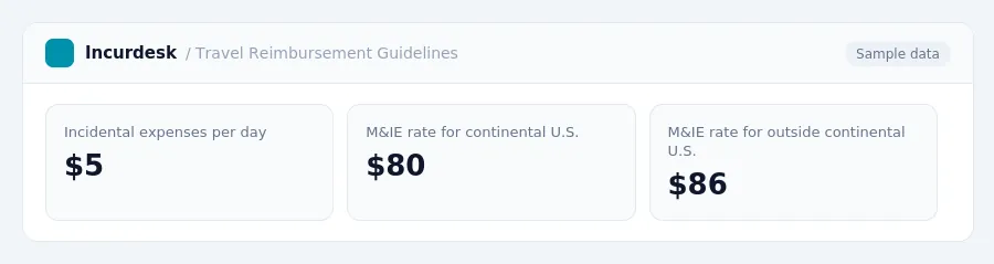 Incurdesk dashboard "Travel Reimbursement Guidelines" showing Incidental expenses per day: $5, M&IE rate for continental U.S.: $80, M&IE rate for outside continental U.S.: $86