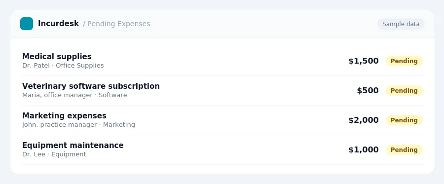 Incurdesk approval queue "Pending Expenses" showing 4 expenses awaiting review, including Medical supplies (Pending), Veterinary software subscription (Pending), Marketing...