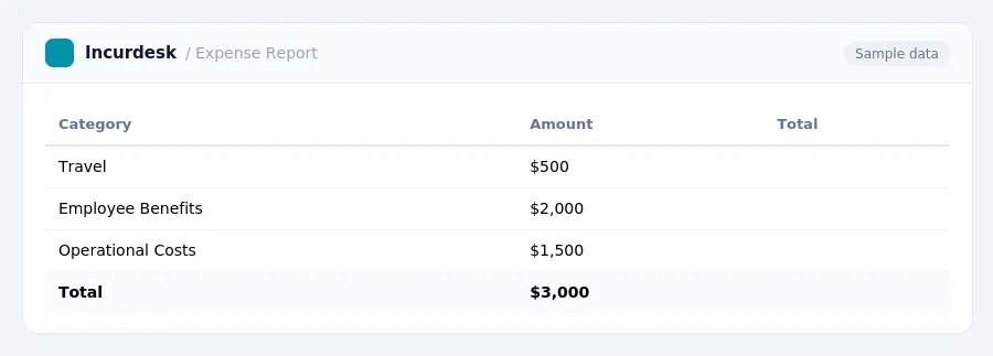 Incurdesk expense report "Expense Report" with columns Category, Amount, Total, listing Travel, Employee Benefits, Operational Costs