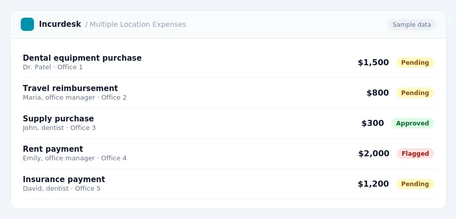 Incurdesk approval queue "Multiple Location Expenses" showing 5 expenses awaiting review, including Dental equipment purchase (Pending), Travel reimbursement (Pending), Supply...