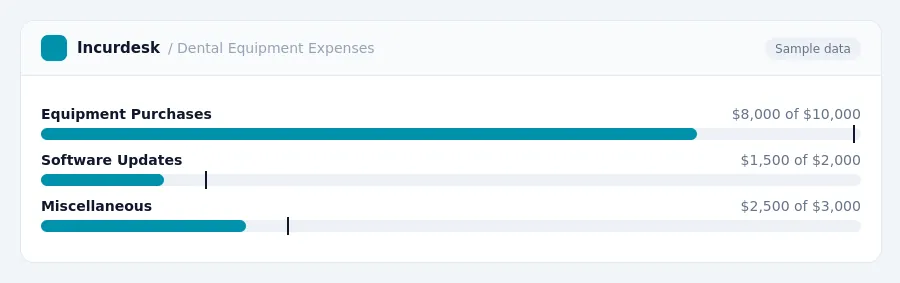 Incurdesk budget chart "Dental Equipment Expenses" comparing budget and actual spending for Equipment Purchases, Software Updates, Miscellaneous