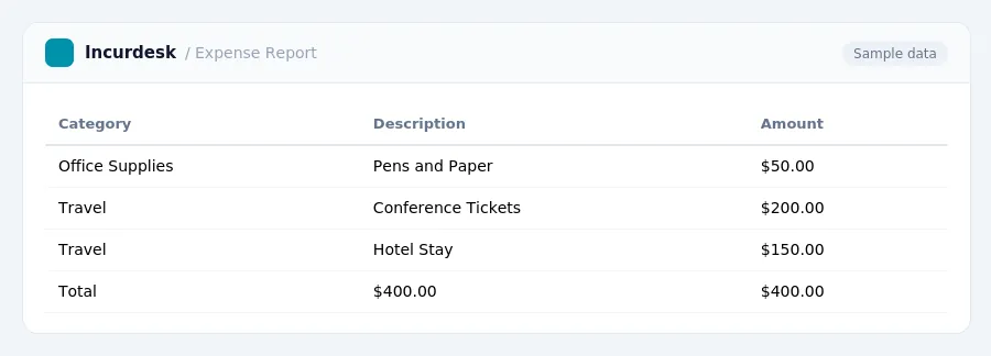 Incurdesk expense report "Expense Report" with columns Category, Description, Amount, listing Office Supplies, Travel, Travel