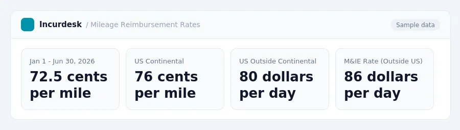 Incurdesk dashboard "Mileage Reimbursement Rates" showing Jan 1 - Jun 30, 2026: 72.5 cents per mile, US Continental: 76 cents per mile, US Outside Continental: 80 dollars per day