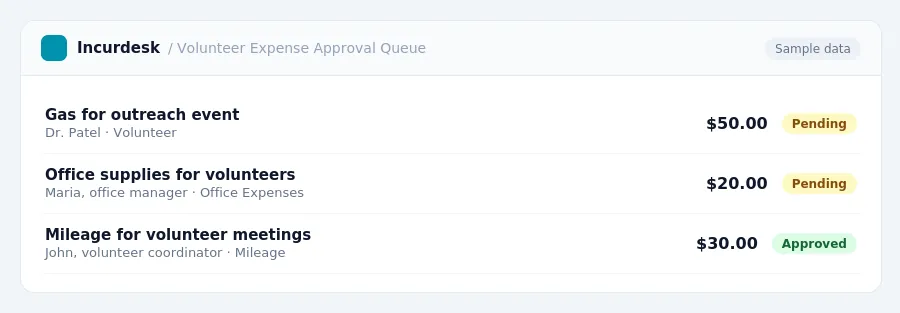Incurdesk approval queue "Volunteer Expense Approval Queue" showing 3 expenses awaiting review, including Gas for outreach event (Pending), Office supplies for volunteers...