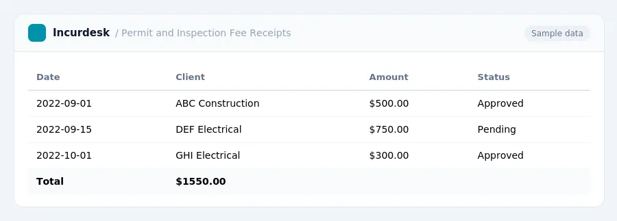Incurdesk expense report "Permit and Inspection Fee Receipts" with columns Date, Client, Amount, Status, listing 2022-09-01, 2022-09-15, 2022-10-01