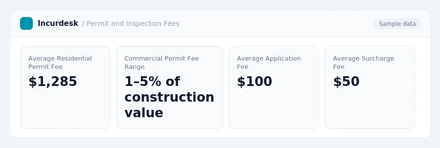 Incurdesk dashboard "Permit and Inspection Fees" showing Average Residential Permit Fee: $1,285, Commercial Permit Fee Range: 1–5% of construction value, Average Application...