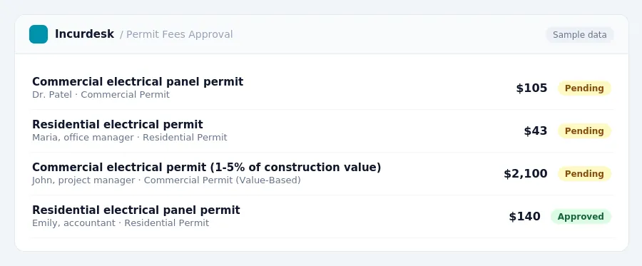 Incurdesk approval queue "Permit Fees Approval" showing 4 expenses awaiting review, including Commercial electrical panel permit (Pending), Residential electrical permit...