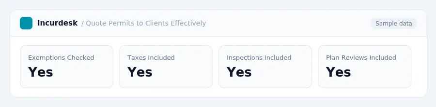 Incurdesk dashboard "Quote Permits to Clients Effectively" showing Exemptions Checked: Yes, Taxes Included: Yes, Inspections Included: Yes