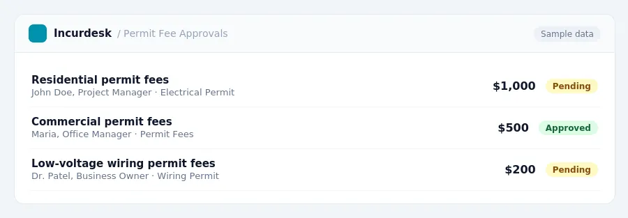 Incurdesk approval queue "Permit Fee Approvals" showing 3 expenses awaiting review, including Residential permit fees (Pending), Commercial permit fees (Approved), Low-voltage...