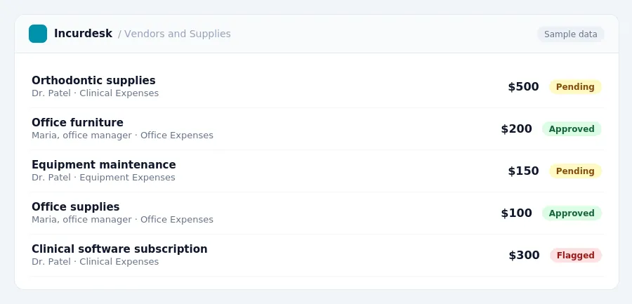Incurdesk approval queue "Vendors and Supplies" showing 5 expenses awaiting review, including Orthodontic supplies (Pending), Office furniture (Approved), Equipment maintenance...