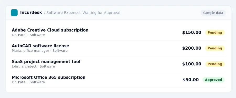 Incurdesk approval queue "Software Expenses Waiting for Approval" showing 4 expenses awaiting review, including Adobe Creative Cloud subscription (Pending), AutoCAD software...