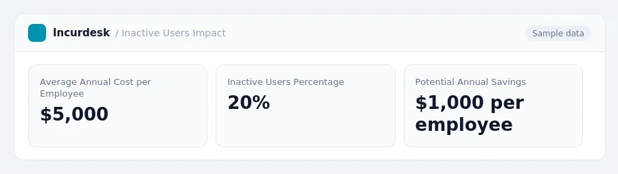 Incurdesk dashboard "Inactive Users Impact" showing Average Annual Cost per Employee: $5,000, Inactive Users Percentage: 20%, Potential Annual Savings: $1,000 per employee