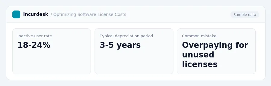 Incurdesk dashboard "Optimizing Software License Costs" showing Inactive user rate: 18-24%, Typical depreciation period: 3-5 years, Common mistake: Overpaying for unused licenses