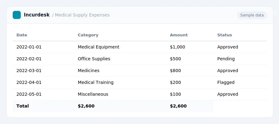 Incurdesk expense report "Medical Supply Expenses" with columns Date, Category, Amount, Status, listing 2022-01-01, 2022-02-01, 2022-03-01