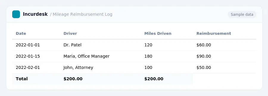 Incurdesk expense report "Mileage Reimbursement Log" with columns Date, Driver, Miles Driven, Reimbursement, listing 2022-01-01, 2022-01-15, 2022-02-01