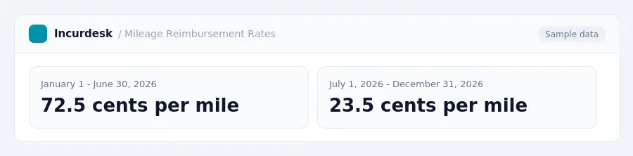 Incurdesk dashboard "Mileage Reimbursement Rates" showing January 1 - June 30, 2026: 72.5 cents per mile, July 1, 2026 - December 31, 2026: 23.5 cents per mile