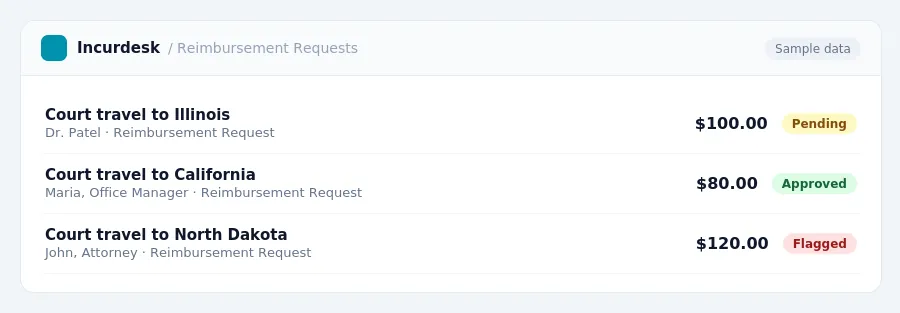 Incurdesk approval queue "Reimbursement Requests" showing 3 expenses awaiting review, including Court travel to Illinois (Pending), Court travel to California (Approved), Court...