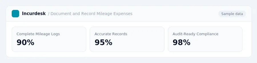 Incurdesk dashboard "Document and Record Mileage Expenses" showing Complete Mileage Logs: 90%, Accurate Records: 95%, Audit-Ready Compliance: 98%