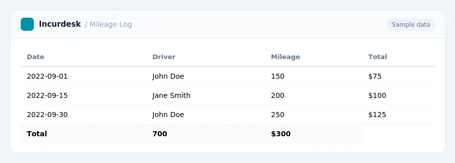 Incurdesk expense report "Mileage Log" with columns Date, Driver, Mileage, Total, listing 2022-09-01, 2022-09-15, 2022-09-30