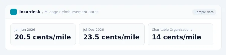 Incurdesk dashboard "Mileage Reimbursement Rates" showing Jan-Jun 2026: 20.5 cents/mile, Jul-Dec 2026: 23.5 cents/mile, Charitable Organizations: 14 cents/mile