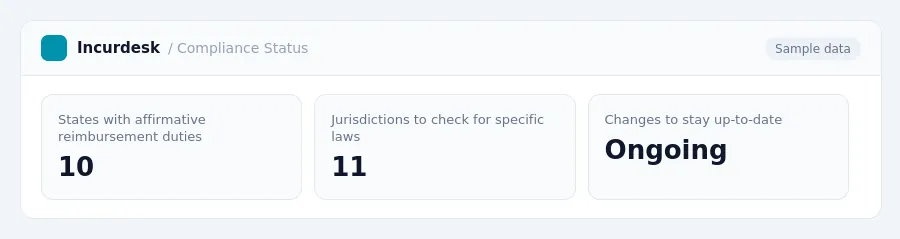 Incurdesk dashboard "Compliance Status" showing States with affirmative reimbursement duties: 10, Jurisdictions to check for specific laws: 11, Changes to stay up-to-date: Ongoing