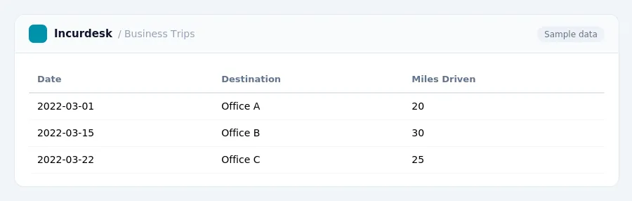 Incurdesk expense report "Business Trips" with columns Date, Destination, Miles Driven, listing 2022-03-01, 2022-03-15, 2022-03-22