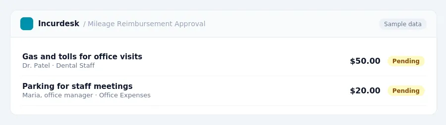 Incurdesk approval queue "Mileage Reimbursement Approval" showing 2 expenses awaiting review, including Gas and tolls for office visits (Pending), Parking for staff meetings...
