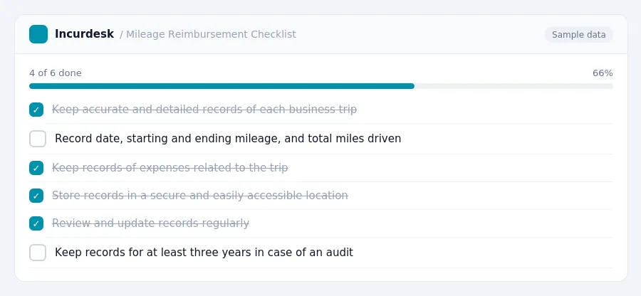 Incurdesk checklist "Mileage Reimbursement Checklist": 4 of 6 steps done, including Keep accurate and detailed records of each business trip, Record date, starting and ending...