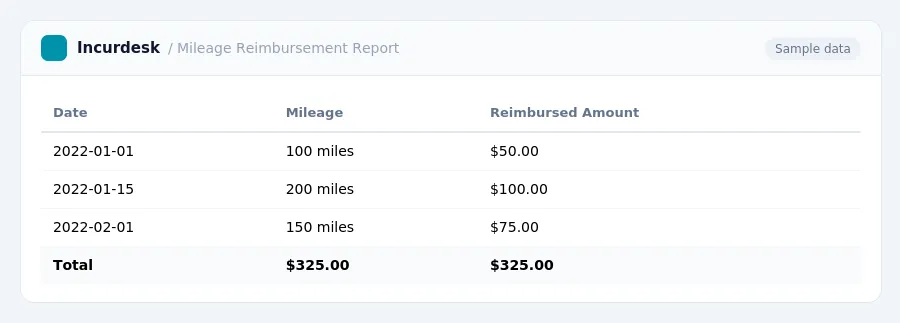 Incurdesk expense report "Mileage Reimbursement Report" with columns Date, Mileage, Reimbursed Amount, listing 2022-01-01, 2022-01-15, 2022-02-01