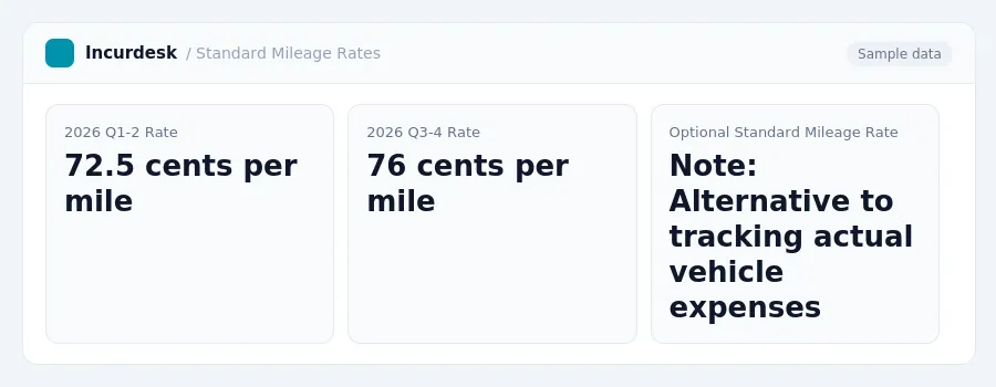 Incurdesk dashboard "Standard Mileage Rates" showing 2026 Q1-2 Rate: 72.5 cents per mile, 2026 Q3-4 Rate: 76 cents per mile, Optional Standard Mileage Rate: Note: Alternative...