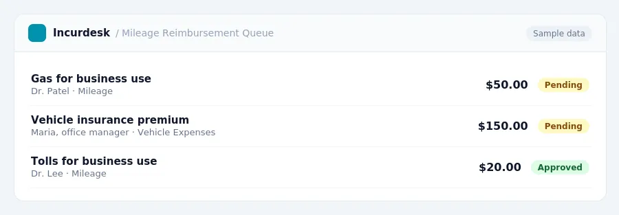 Incurdesk approval queue "Mileage Reimbursement Queue" showing 3 expenses awaiting review, including Gas for business use (Pending), Vehicle insurance premium (Pending), Tolls...