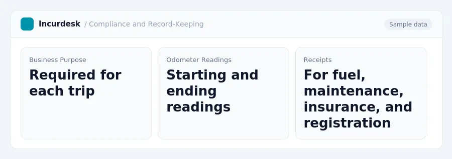 Incurdesk dashboard "Compliance and Record-Keeping" showing Business Purpose: Required for each trip, Odometer Readings: Starting and ending readings, Receipts: For fuel,...