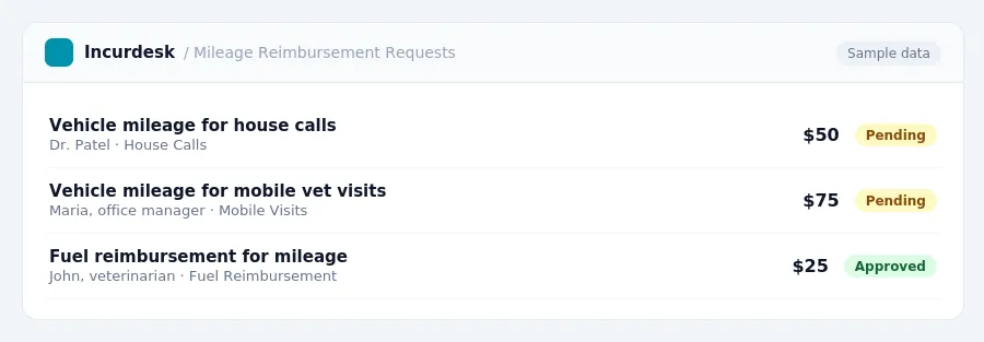 Incurdesk approval queue "Mileage Reimbursement Requests" showing 3 expenses awaiting review, including Vehicle mileage for house calls (Pending), Vehicle mileage for mobile...
