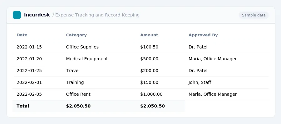 Incurdesk expense report "Expense Tracking and Record-Keeping" with columns Date, Category, Amount, Approved By, listing 2022-01-15, 2022-01-20, 2022-01-25