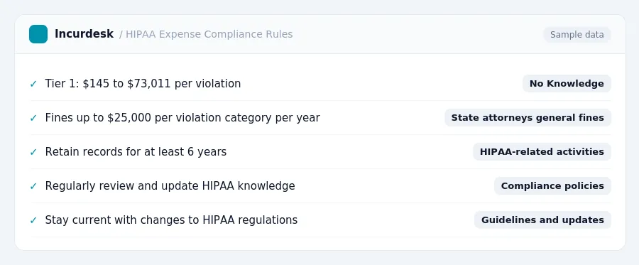 Incurdesk expense policy "HIPAA Expense Compliance Rules" with rules such as Tier 1: $145 to $73,011 per violation (No Knowledge); Fines up to $25,000 per violation category...