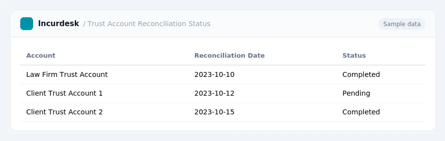 Incurdesk expense report "Trust Account Reconciliation Status" with columns Account, Reconciliation Date, Status, listing Law Firm Trust Account, Client Trust Account 1, Client...