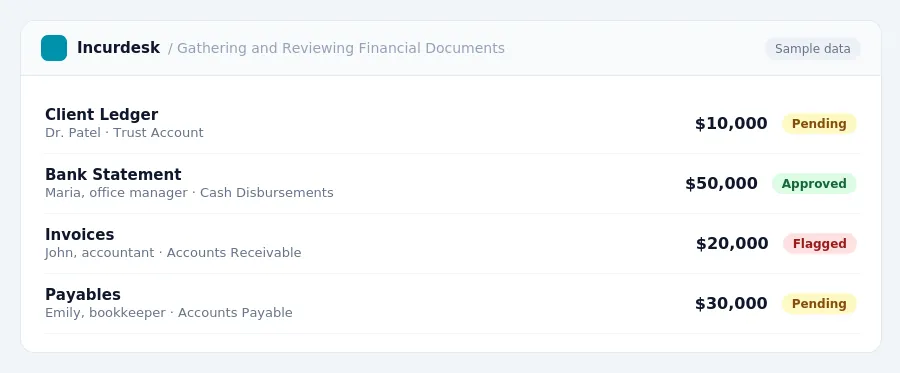 Incurdesk approval queue "Gathering and Reviewing Financial Documents" showing 4 expenses awaiting review, including Client Ledger (Pending), Bank Statement (Approved),...