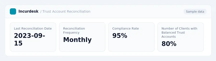 Incurdesk dashboard "Trust Account Reconciliation" showing Last Reconciliation Date: 2023-09-15, Reconciliation Frequency: Monthly, Compliance Rate: 95%