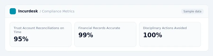 Incurdesk dashboard "Compliance Metrics" showing Trust Account Reconciliations on Time: 95%, Financial Records Accurate: 99%, Disciplinary Actions Avoided: 100%