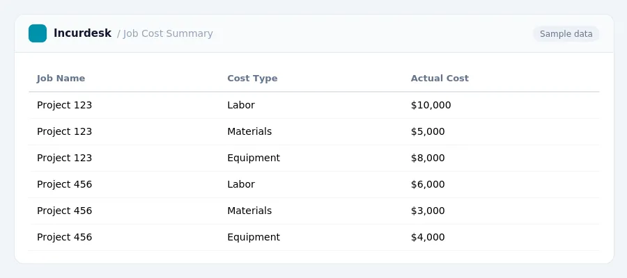 Incurdesk expense report "Job Cost Summary" with columns Job Name, Cost Type, Actual Cost, listing Project 123, Project 123, Project 123
